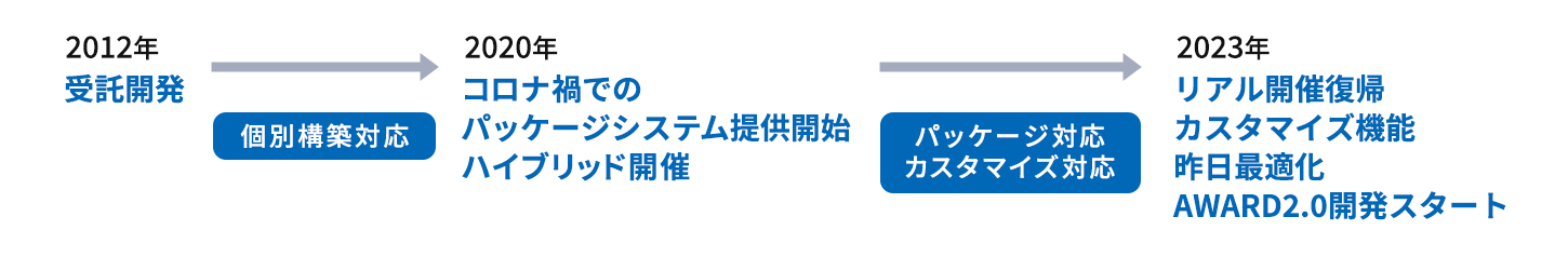 AWARD アワードの変遷