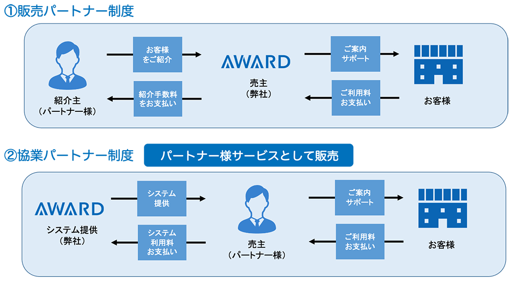AWARD 販売パートナー制度の図