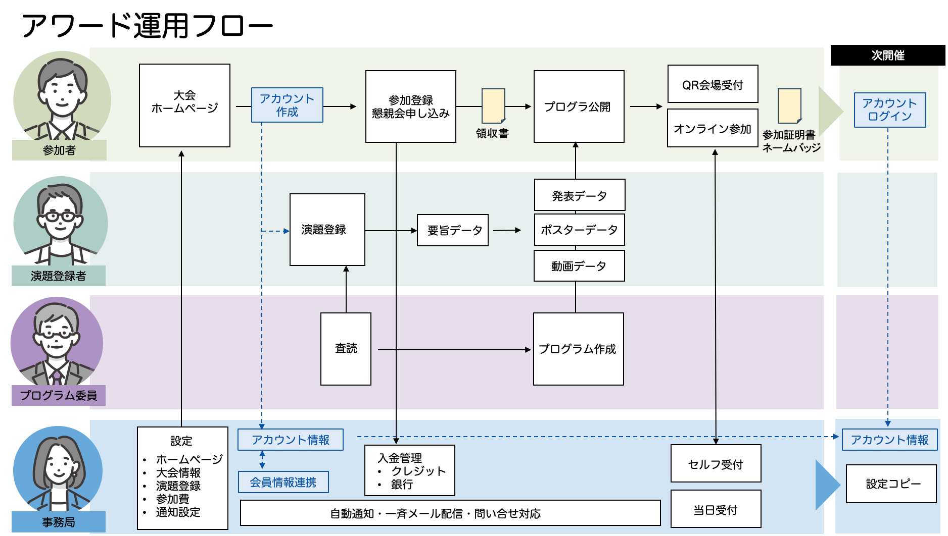 AWARD運用フローの図