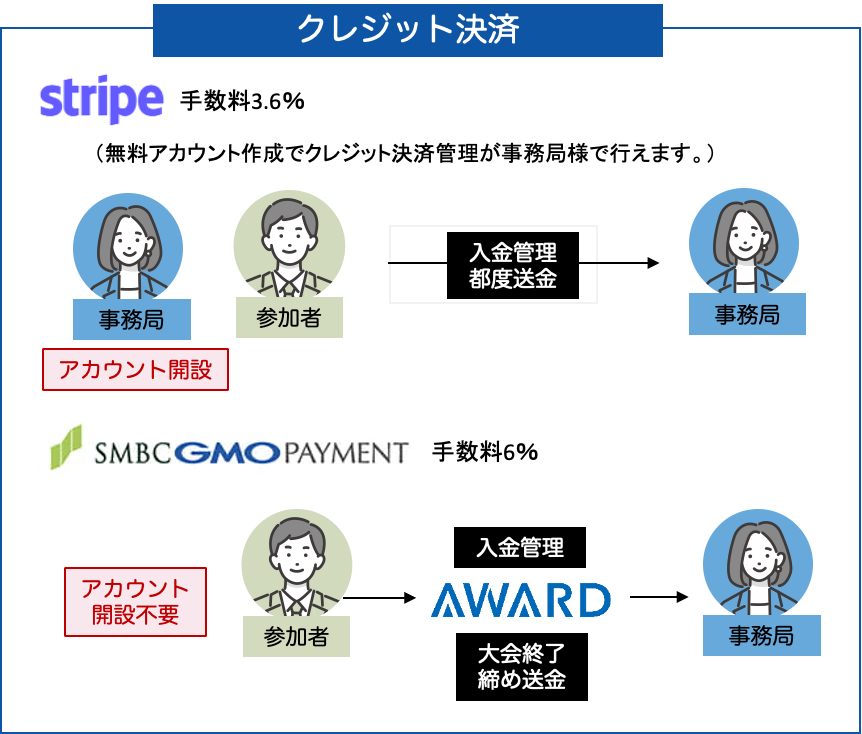 AWARD クレジット決済の図